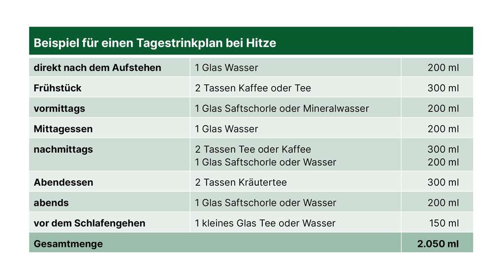 Tabelle Tagestrinkplan